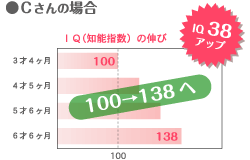 ●Cさんの場合／106→149へ　IQ43アップ
