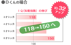 ●Dくんの場合／104→160へ　IQ56アップ